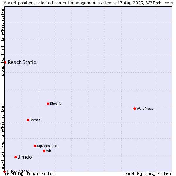 Market position of Jimdo vs. React Static vs. LiBe CMS