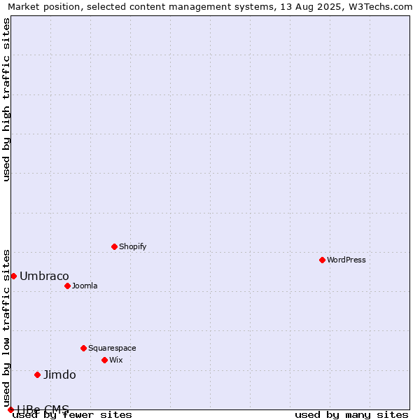 Market position of Jimdo vs. Umbraco vs. LiBe CMS