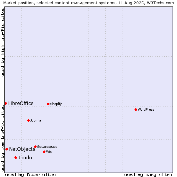 Market position of Jimdo vs. NetObjects vs. LibreOffice