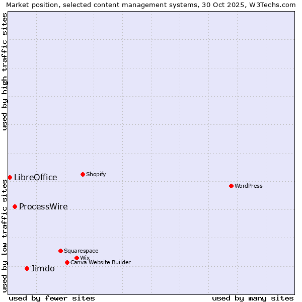 Market position of Jimdo vs. ProcessWire vs. LibreOffice