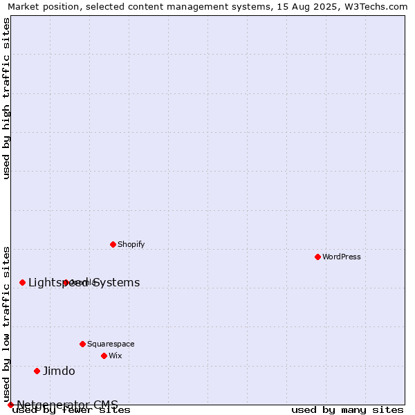 Market position of Jimdo vs. Lightspeed Systems vs. Netgenerator CMS