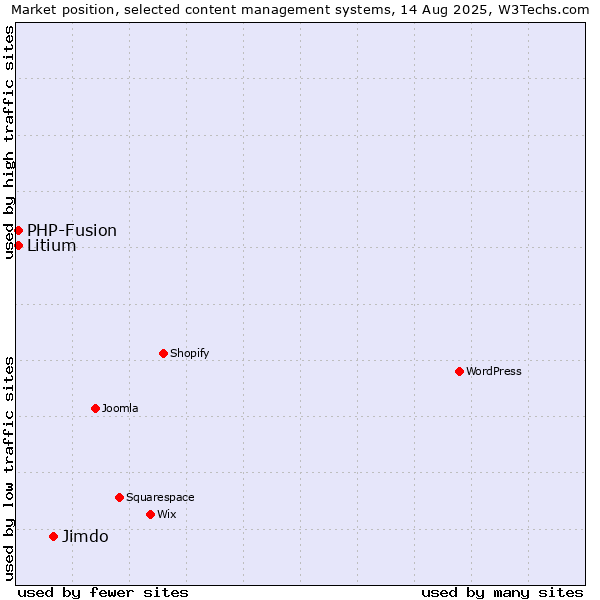 Market position of Jimdo vs. PHP-Fusion vs. Litium