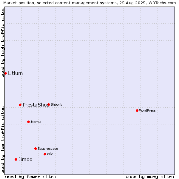 Market position of PrestaShop vs. Jimdo vs. Litium