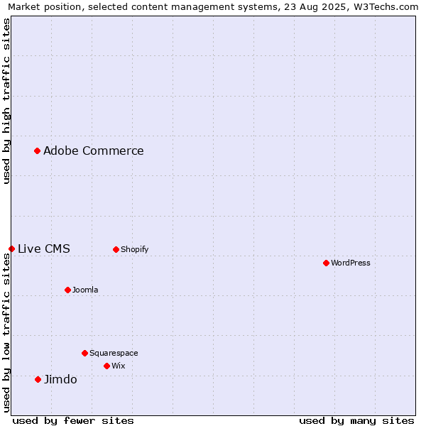 Market position of Jimdo vs. Adobe Commerce vs. Live CMS