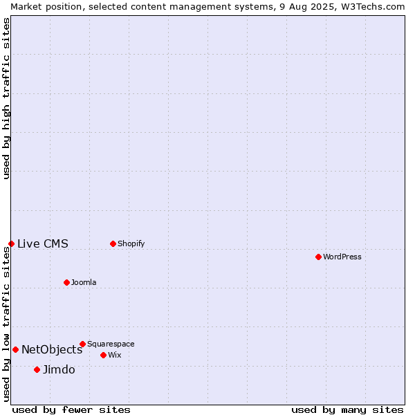 Market position of Jimdo vs. NetObjects vs. Live CMS