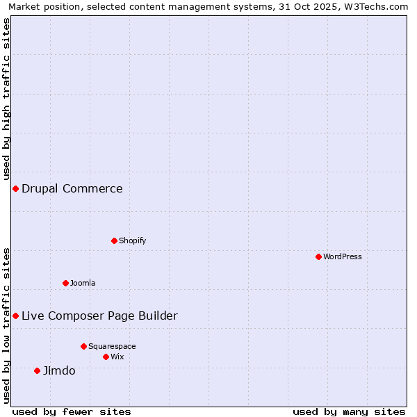 Market position of Jimdo vs. Live Composer Page Builder vs. Drupal Commerce