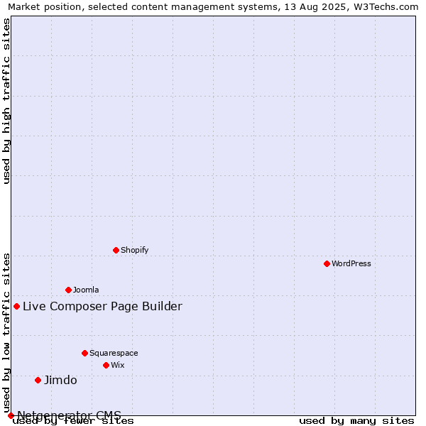 Market position of Jimdo vs. Live Composer Page Builder vs. Netgenerator CMS