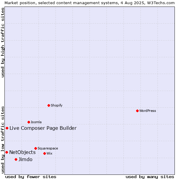 Market position of Jimdo vs. Live Composer Page Builder vs. NetObjects