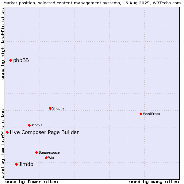Market position of Jimdo vs. phpBB vs. Live Composer Page Builder