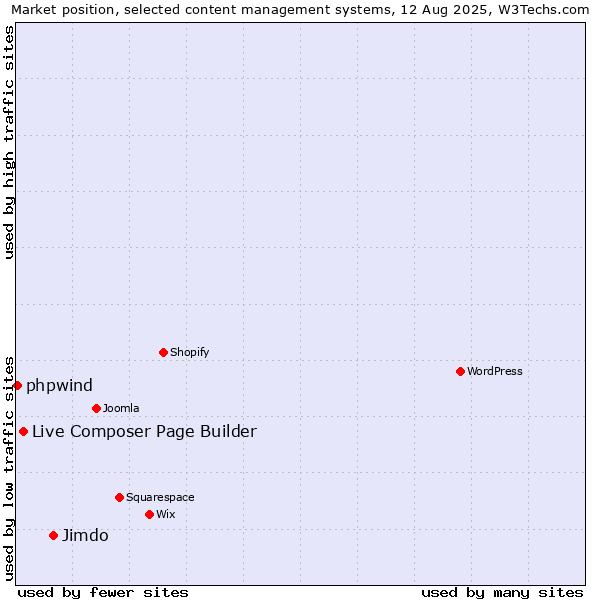Market position of Jimdo vs. Live Composer Page Builder vs. phpwind