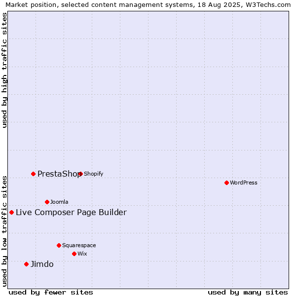 Market position of PrestaShop vs. Jimdo vs. Live Composer Page Builder