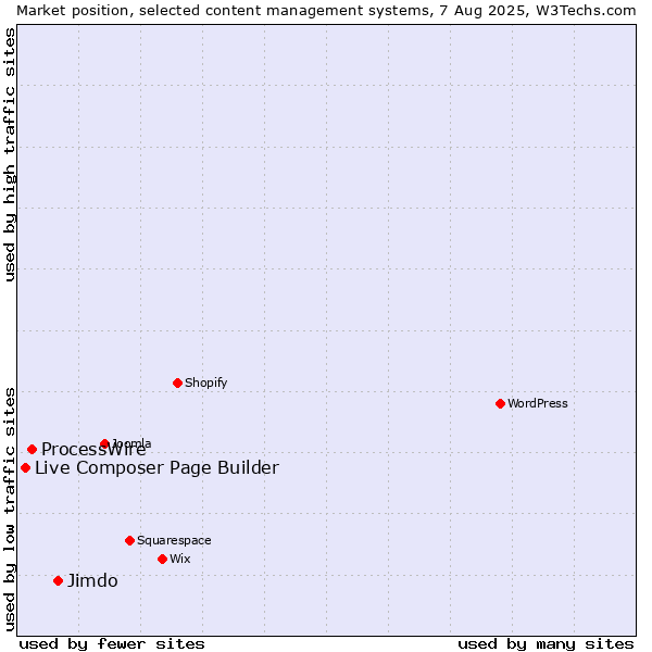 Market position of Jimdo vs. ProcessWire vs. Live Composer Page Builder