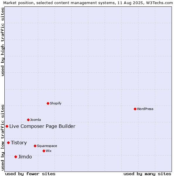 Market position of Jimdo vs. Tistory vs. Live Composer Page Builder