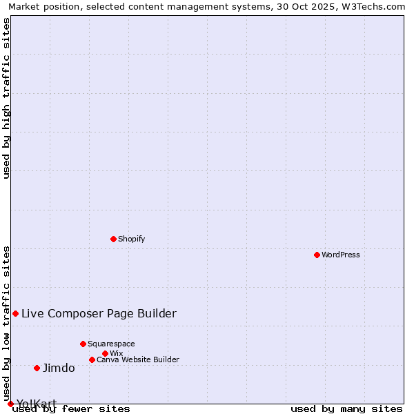 Market position of Jimdo vs. Live Composer Page Builder vs. Yo!Kart