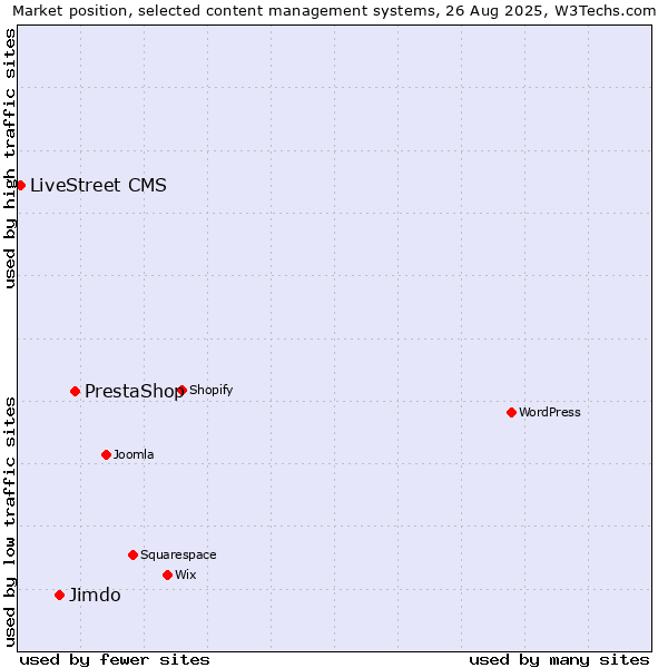 Market position of PrestaShop vs. Jimdo vs. LiveStreet CMS