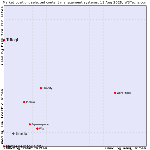 Market position of Jimdo vs. Trilogi vs. Netgenerator CMS