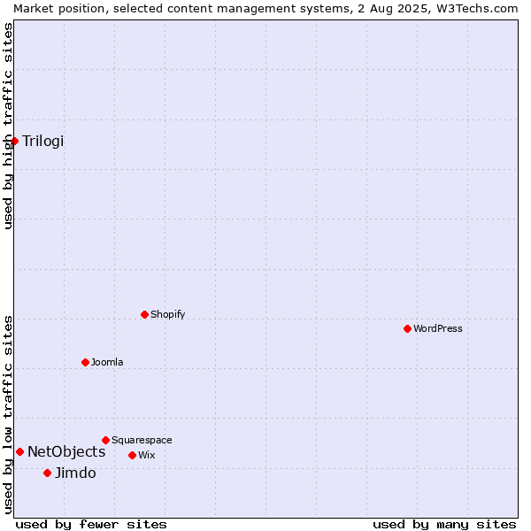 Market position of Jimdo vs. NetObjects vs. Trilogi