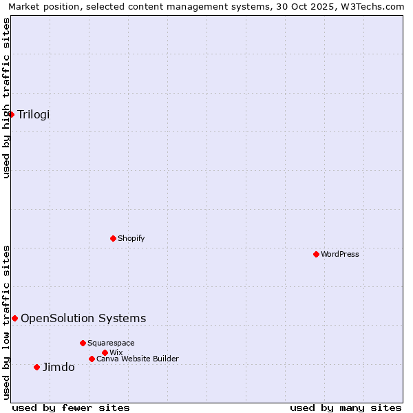 Market position of Jimdo vs. OpenSolution Systems vs. Trilogi