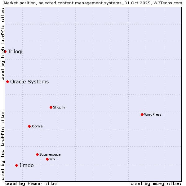 Market position of Jimdo vs. Oracle Systems vs. Trilogi