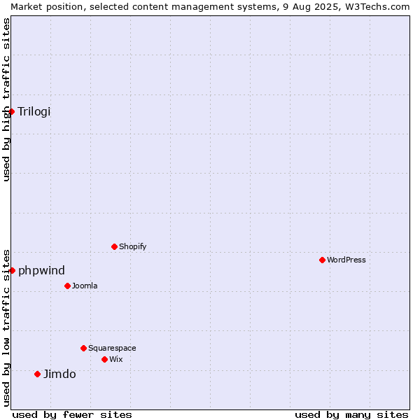 Market position of Jimdo vs. phpwind vs. Trilogi