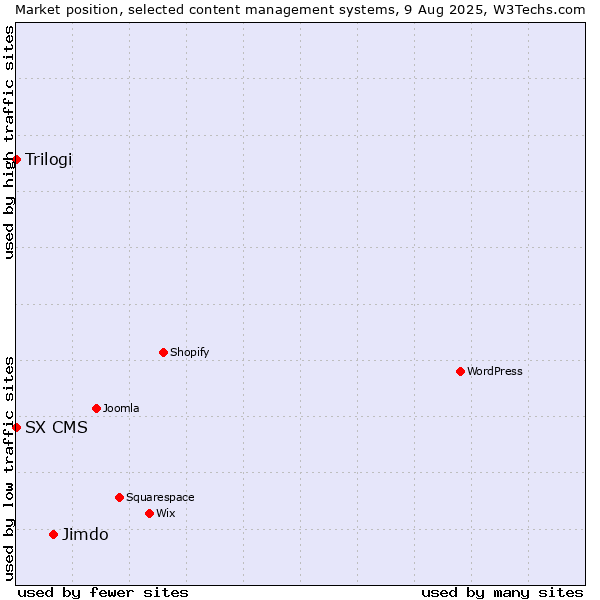 Market position of Jimdo vs. Trilogi vs. SX CMS