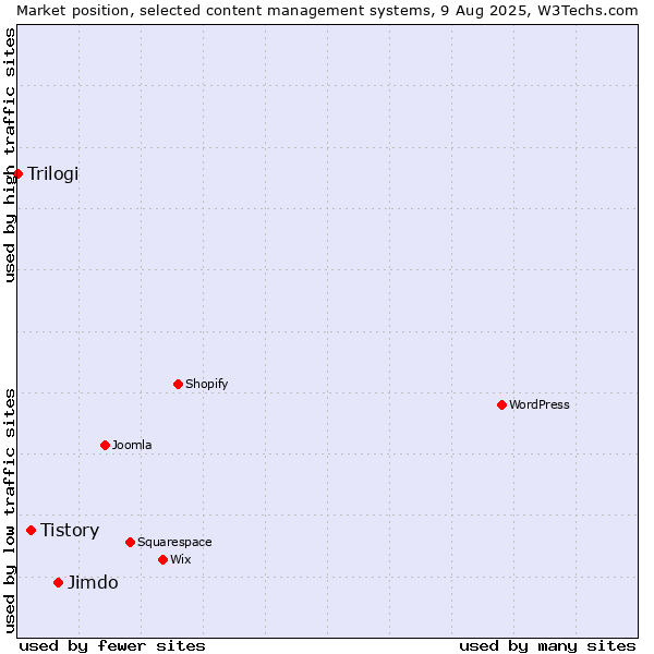 Market position of Jimdo vs. Tistory vs. Trilogi