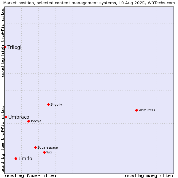 Market position of Jimdo vs. Umbraco vs. Trilogi