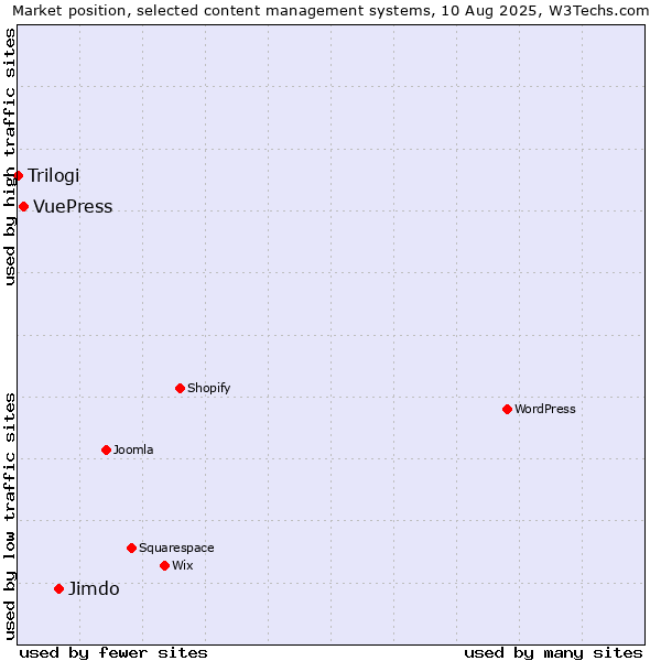 Market position of Jimdo vs. VuePress vs. Trilogi