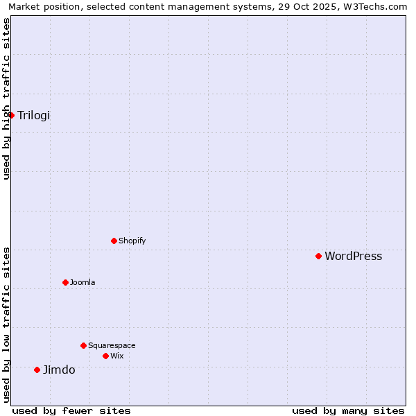 Market position of WordPress vs. Jimdo vs. Trilogi