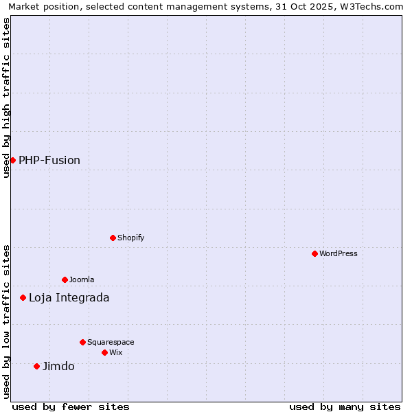 Market position of Jimdo vs. Loja Integrada vs. PHP-Fusion