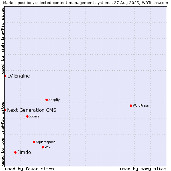 Market position of Jimdo vs. LV Engine vs. Next Generation CMS