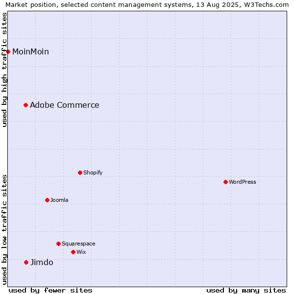 Market position of Jimdo vs. Adobe Commerce vs. MoinMoin