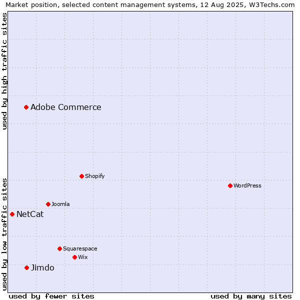 Market position of Adobe Commerce vs. Jimdo vs. NetCat