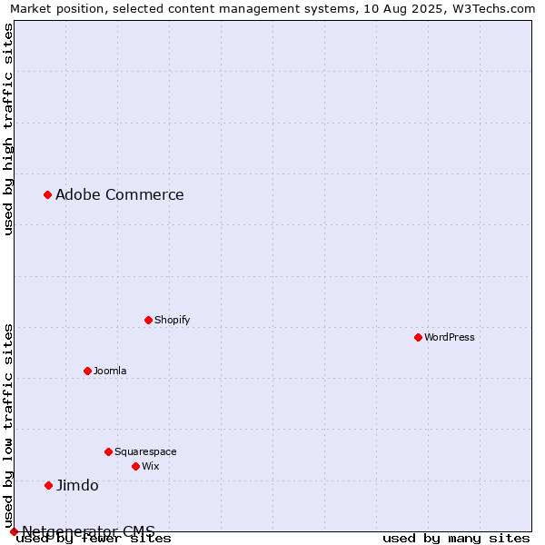 Market position of Adobe Commerce vs. Jimdo vs. Netgenerator CMS