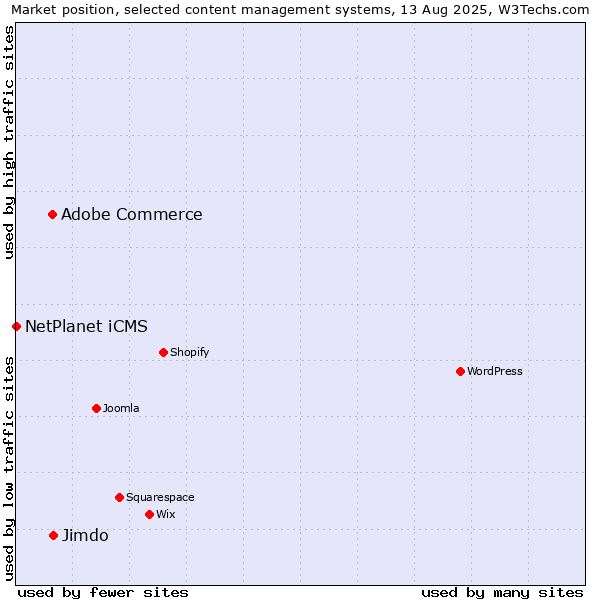 Market position of Adobe Commerce vs. Jimdo vs. NetPlanet iCMS