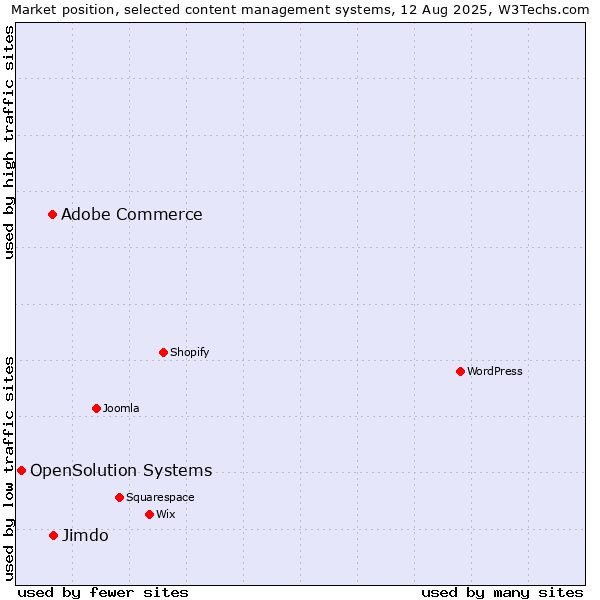 Market position of Jimdo vs. Adobe Commerce vs. OpenSolution Systems