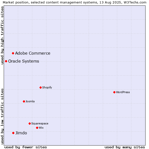 Market position of Jimdo vs. Adobe Commerce vs. Oracle Systems