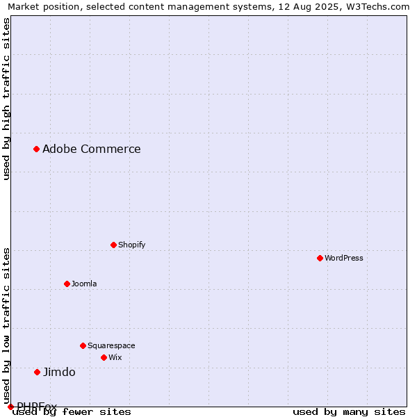 Market position of Adobe Commerce vs. Jimdo vs. PHPFox