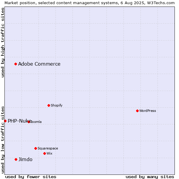 Market position of Adobe Commerce vs. Jimdo vs. PHP-Nuke