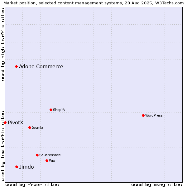 Market position of Jimdo vs. Adobe Commerce vs. PivotX