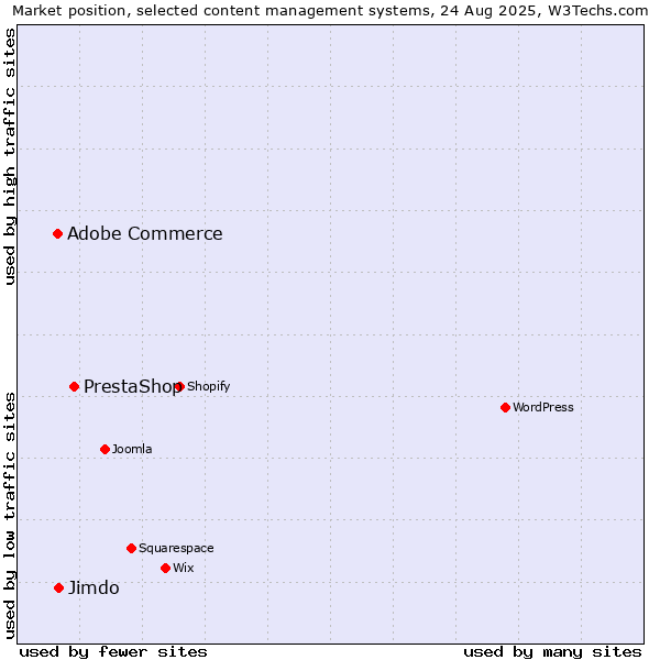 Market position of PrestaShop vs. Adobe Commerce vs. Jimdo