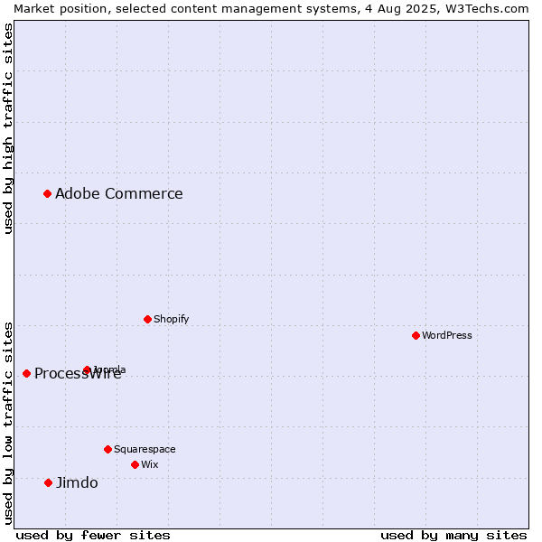 Market position of Adobe Commerce vs. Jimdo vs. ProcessWire