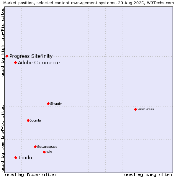 Market position of Jimdo vs. Adobe Commerce vs. Progress Sitefinity