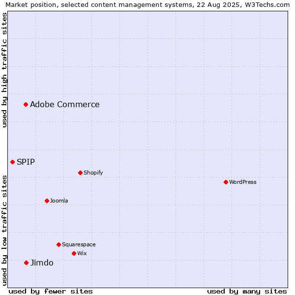 Market position of Jimdo vs. Adobe Commerce vs. SPIP