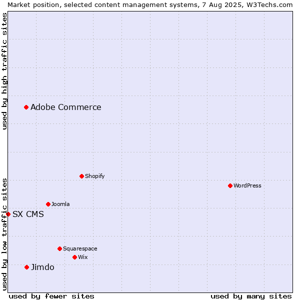 Market position of Adobe Commerce vs. Jimdo vs. SX CMS