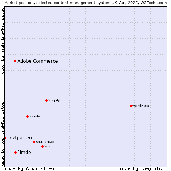 Market position of Jimdo vs. Adobe Commerce vs. Textpattern