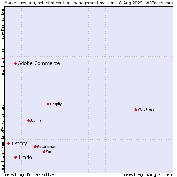 Market position of Adobe Commerce vs. Jimdo vs. Tistory