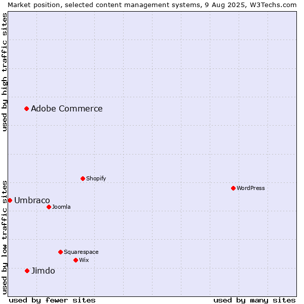 Market position of Adobe Commerce vs. Jimdo vs. Umbraco