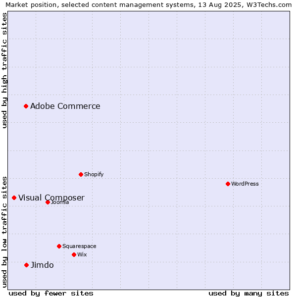 Market position of Jimdo vs. Adobe Commerce vs. Visual Composer
