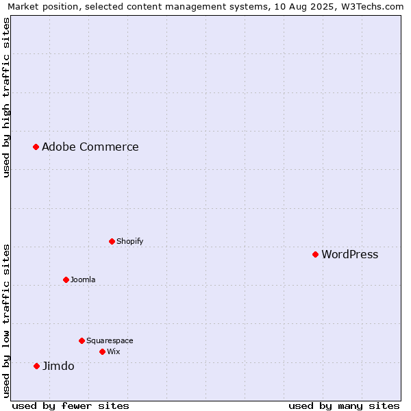 Market position of WordPress vs. Jimdo vs. Adobe Commerce